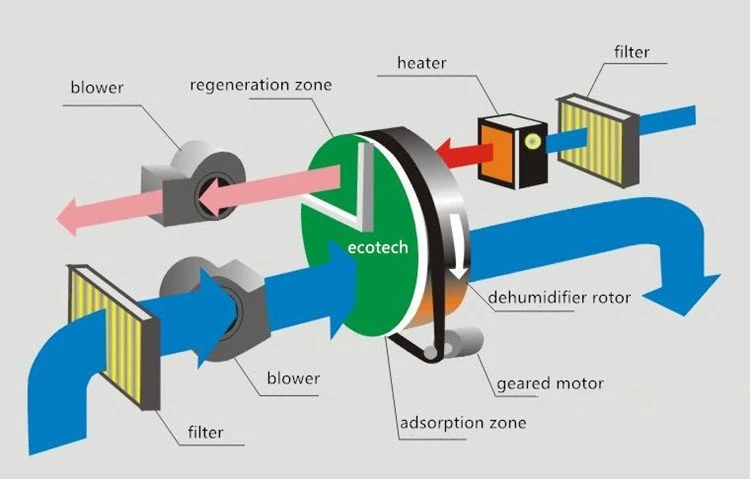 vapor drying working principle